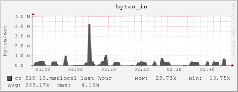 cc-210-10.msulocal bytes_in