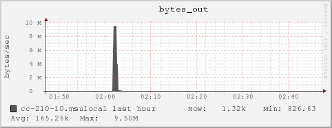 cc-210-10.msulocal bytes_out