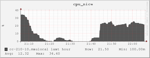 cc-210-10.msulocal cpu_nice