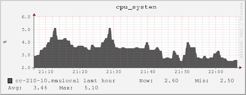 cc-210-10.msulocal cpu_system