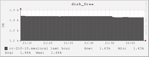 cc-210-10.msulocal disk_free