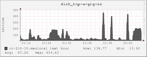 cc-210-10.msulocal disk_tmp-avgrq-sz