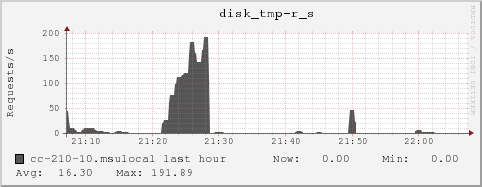 cc-210-10.msulocal disk_tmp-r_s