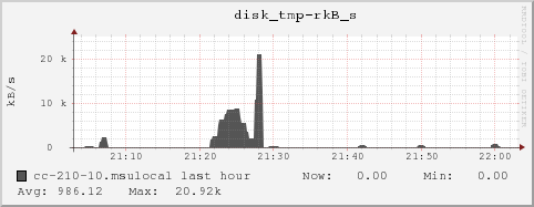 cc-210-10.msulocal disk_tmp-rkB_s