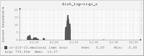 cc-210-10.msulocal disk_tmp-rrqm_s