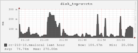 cc-210-10.msulocal disk_tmp-svctm