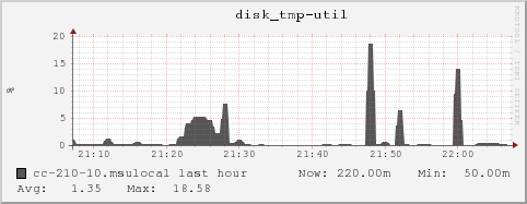 cc-210-10.msulocal disk_tmp-util