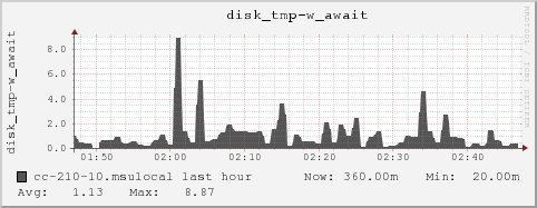 cc-210-10.msulocal disk_tmp-w_await