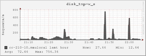 cc-210-10.msulocal disk_tmp-w_s