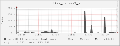 cc-210-10.msulocal disk_tmp-wkB_s