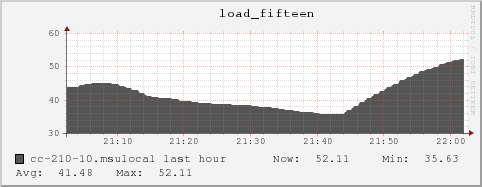 cc-210-10.msulocal load_fifteen