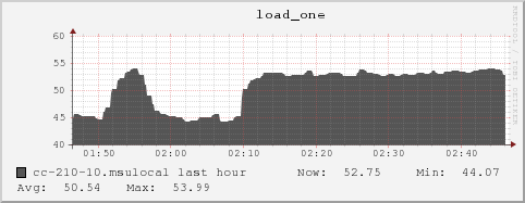 cc-210-10.msulocal load_one