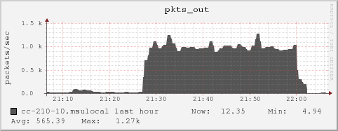 cc-210-10.msulocal pkts_out