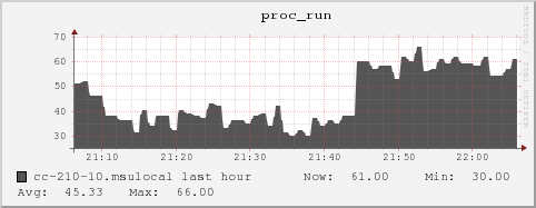 cc-210-10.msulocal proc_run