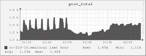 cc-210-10.msulocal proc_total