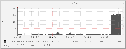 cc-210-11.msulocal cpu_idle