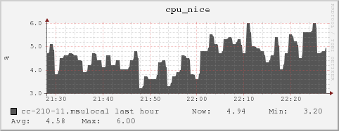 cc-210-11.msulocal cpu_nice