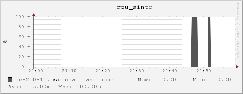 cc-210-11.msulocal cpu_sintr