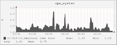 cc-210-11.msulocal cpu_system