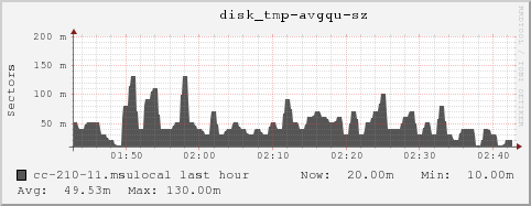 cc-210-11.msulocal disk_tmp-avgqu-sz