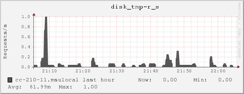 cc-210-11.msulocal disk_tmp-r_s