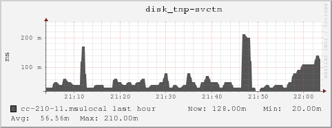 cc-210-11.msulocal disk_tmp-svctm