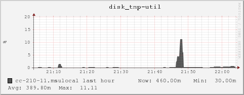 cc-210-11.msulocal disk_tmp-util