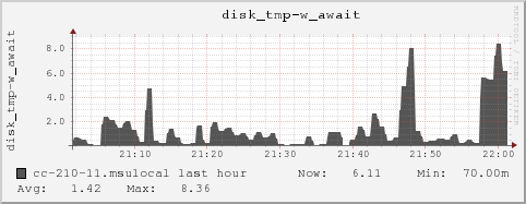 cc-210-11.msulocal disk_tmp-w_await