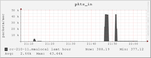 cc-210-11.msulocal pkts_in