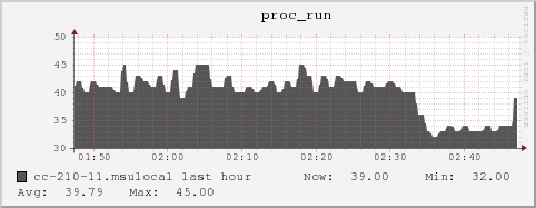 cc-210-11.msulocal proc_run