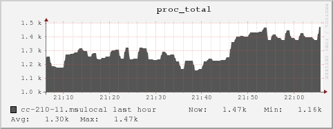 cc-210-11.msulocal proc_total