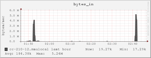 cc-210-12.msulocal bytes_in