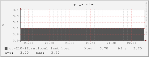 cc-210-12.msulocal cpu_aidle