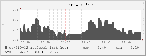 cc-210-12.msulocal cpu_system