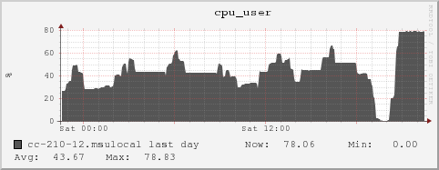 cc-210-12.msulocal cpu_user