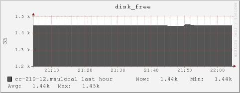 cc-210-12.msulocal disk_free