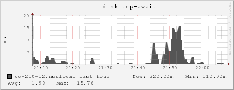 cc-210-12.msulocal disk_tmp-await