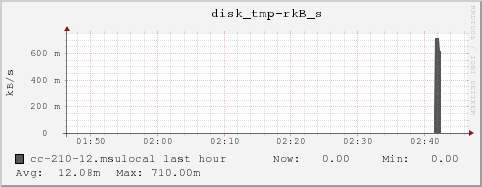 cc-210-12.msulocal disk_tmp-rkB_s