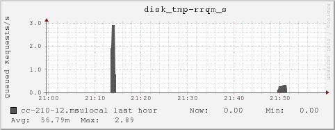 cc-210-12.msulocal disk_tmp-rrqm_s