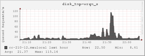 cc-210-12.msulocal disk_tmp-wrqm_s