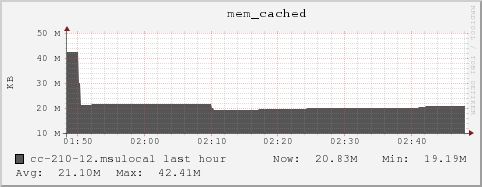 cc-210-12.msulocal mem_cached