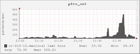 cc-210-12.msulocal pkts_out