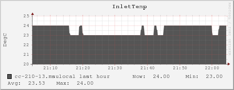 cc-210-13.msulocal InletTemp