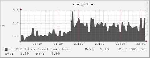 cc-210-13.msulocal cpu_idle