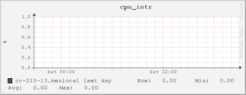 cc-210-13.msulocal cpu_intr