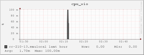 cc-210-13.msulocal cpu_wio