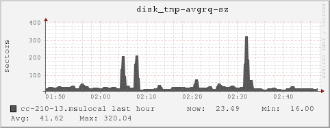 cc-210-13.msulocal disk_tmp-avgrq-sz