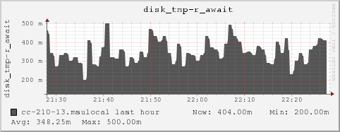 cc-210-13.msulocal disk_tmp-r_await