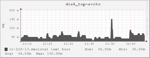 cc-210-13.msulocal disk_tmp-svctm