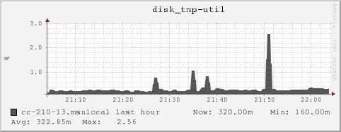 cc-210-13.msulocal disk_tmp-util